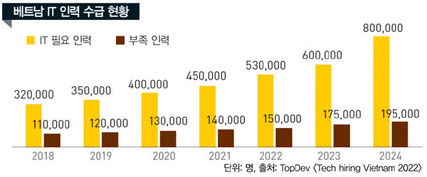 (2)지금 베트남이 원하는 건 ‘IT 한국’